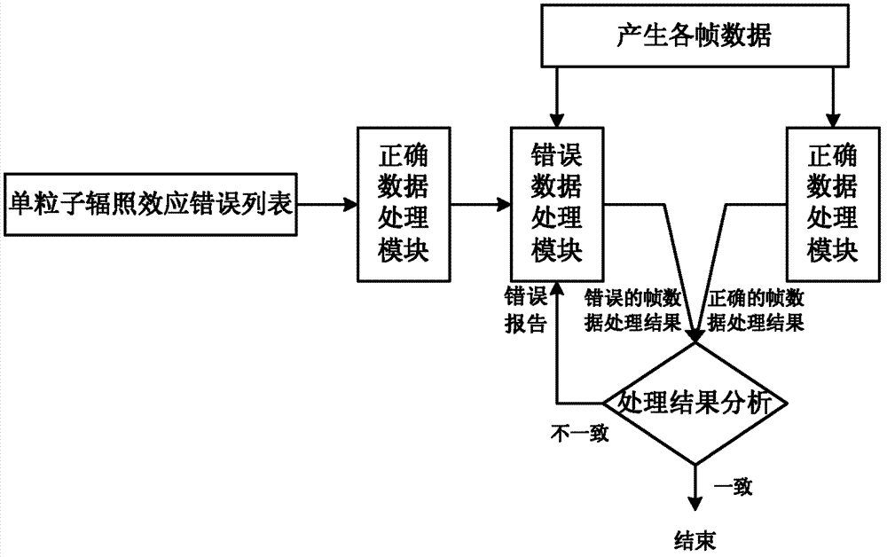 Anti-single particle irradiating method and anti-single particle irradiating system based on frame data processing