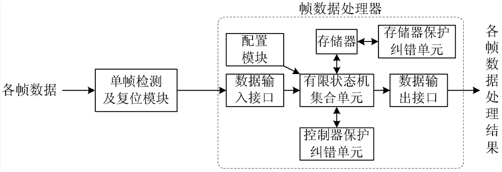 Anti-single particle irradiating method and anti-single particle irradiating system based on frame data processing