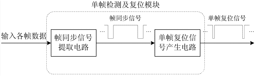 Anti-single particle irradiating method and anti-single particle irradiating system based on frame data processing