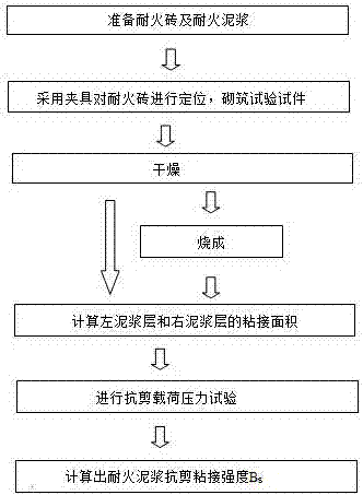 Test method for shear bond strength of refractory mud