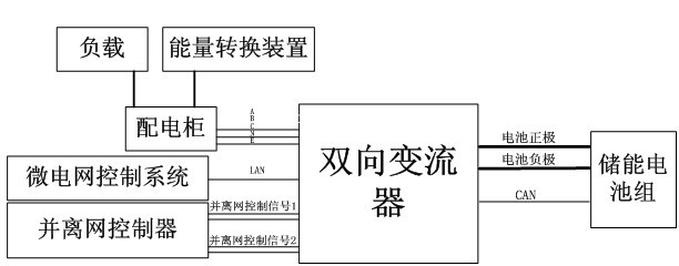 Method for realizing on-grid and off-grid dual-mode running of dual-directional converter in micro-grid