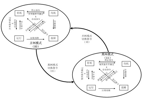 Method for realizing on-grid and off-grid dual-mode running of dual-directional converter in micro-grid