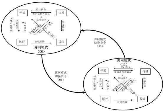 Method for realizing on-grid and off-grid dual-mode running of dual-directional converter in micro-grid