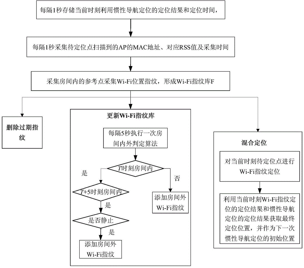 Mixing chamber indoor location method by using inert navigation and Wi-Fi fingerprint