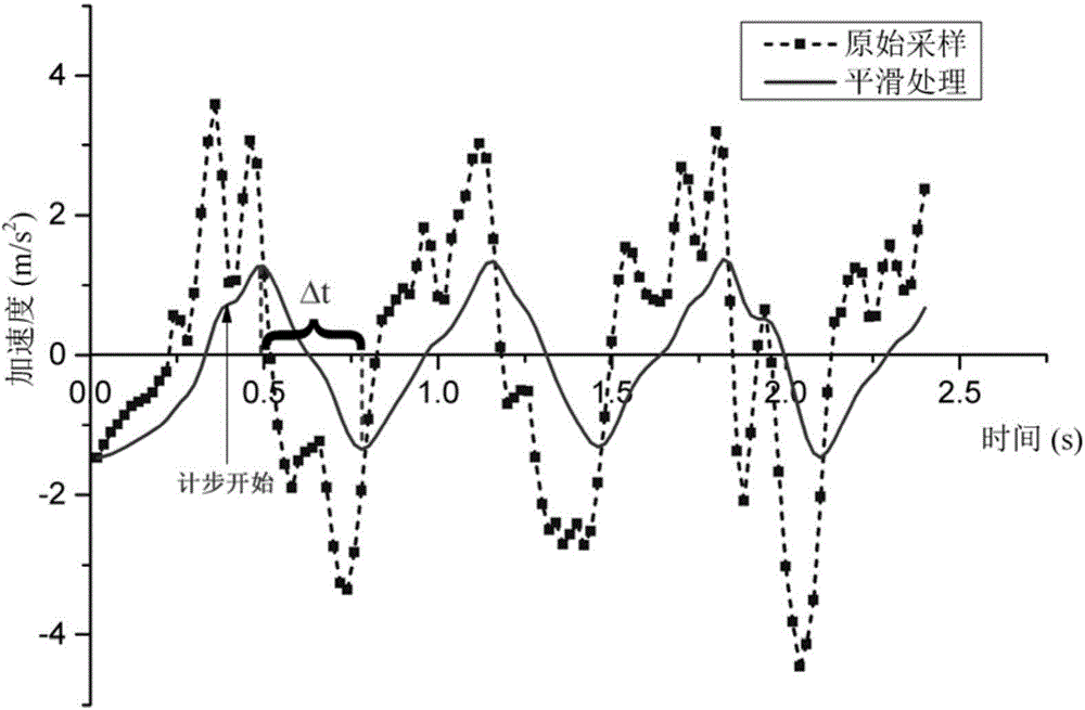 Mixing chamber indoor location method by using inert navigation and Wi-Fi fingerprint