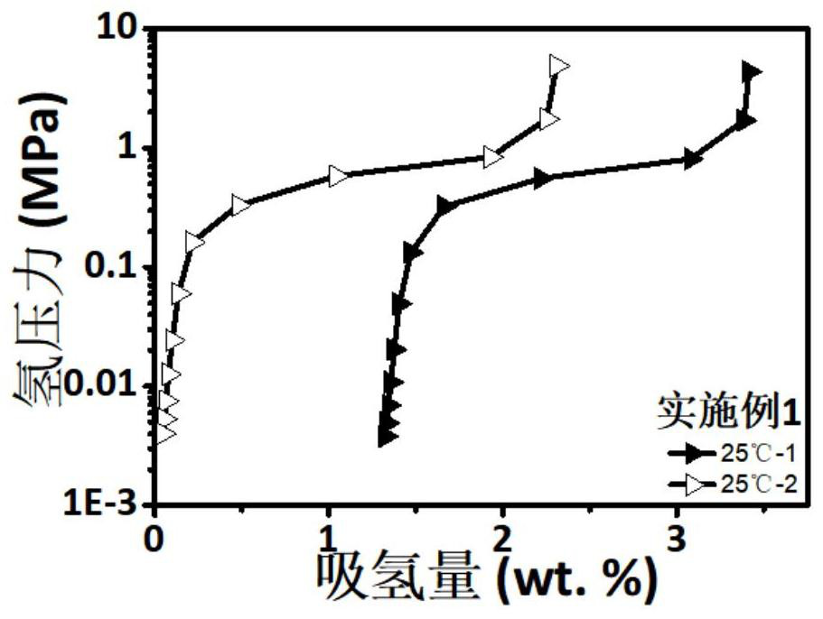 A low-temperature activated vanadium-based hydrogen storage alloy and its preparation method and application