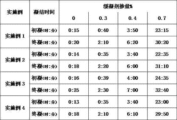 Method for preparing high belite cement retarder