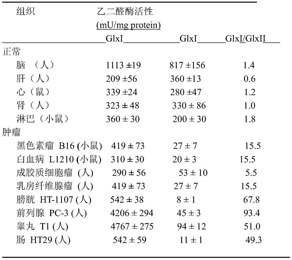 Glyoxalase I irreversible inhibitor and preparation method and application thereof