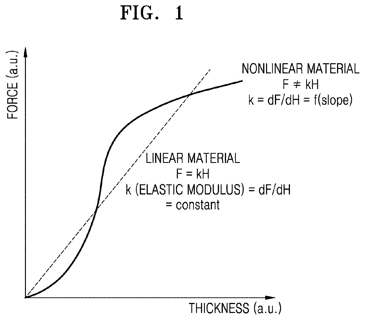 Apparatus and method for measuring mechanical property related to deformation of object