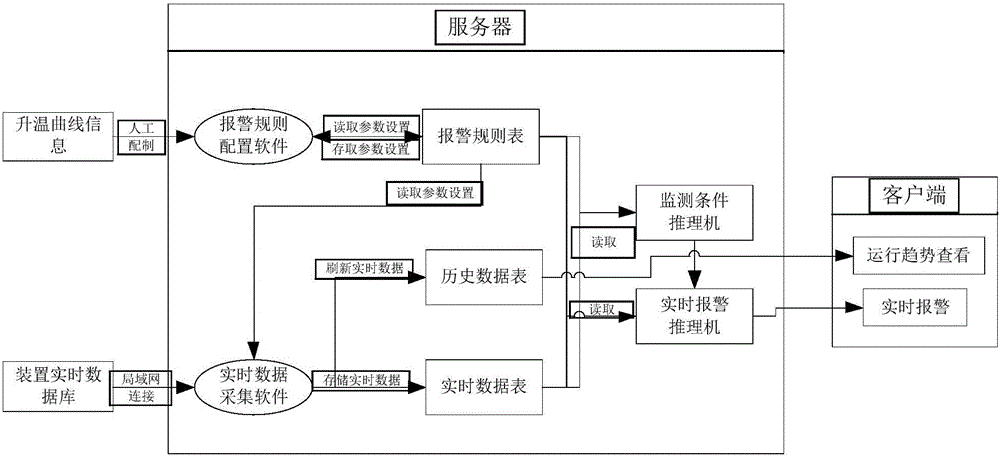 Monitoring and alarming system for temperature rise of oven of heating furnace