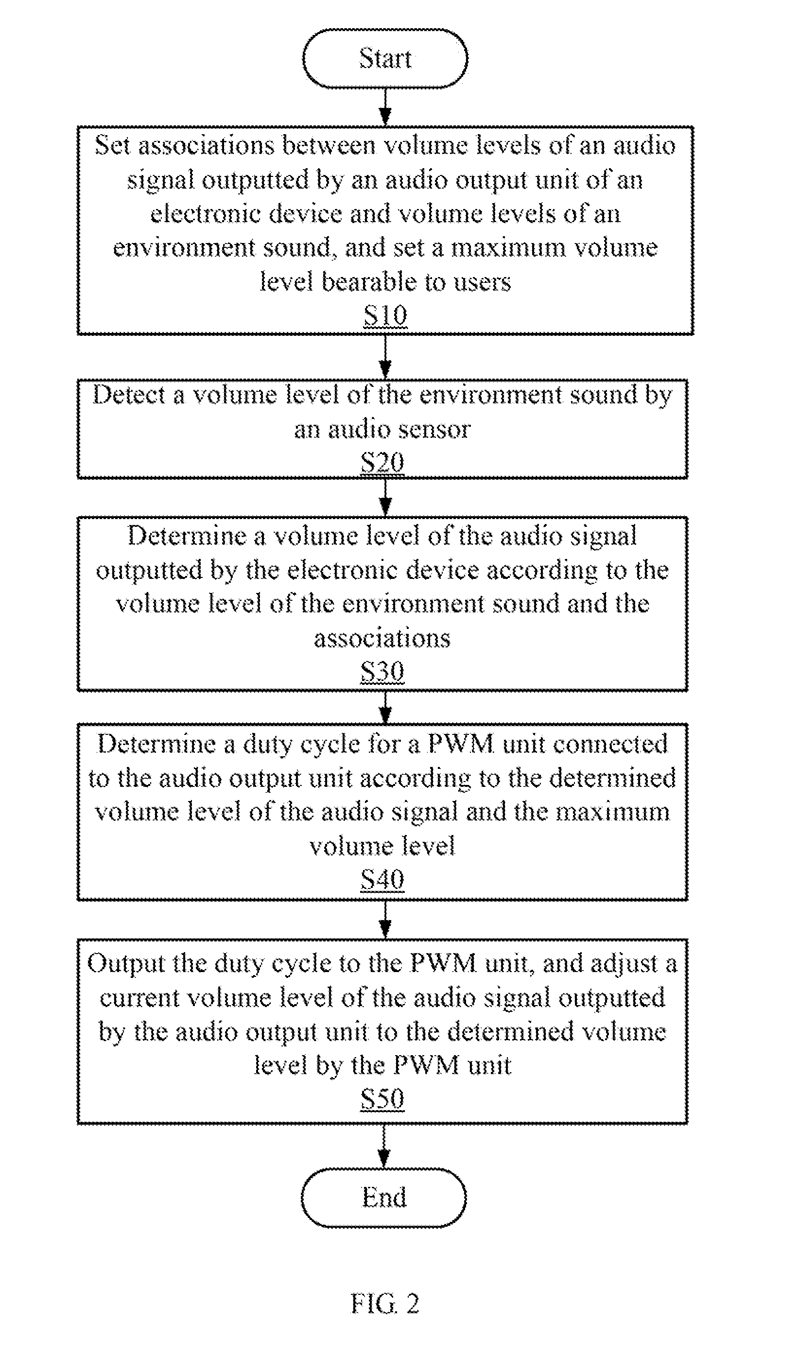 Electronic device and method for adjusting volume levels of audio signal outputted by the electronic device