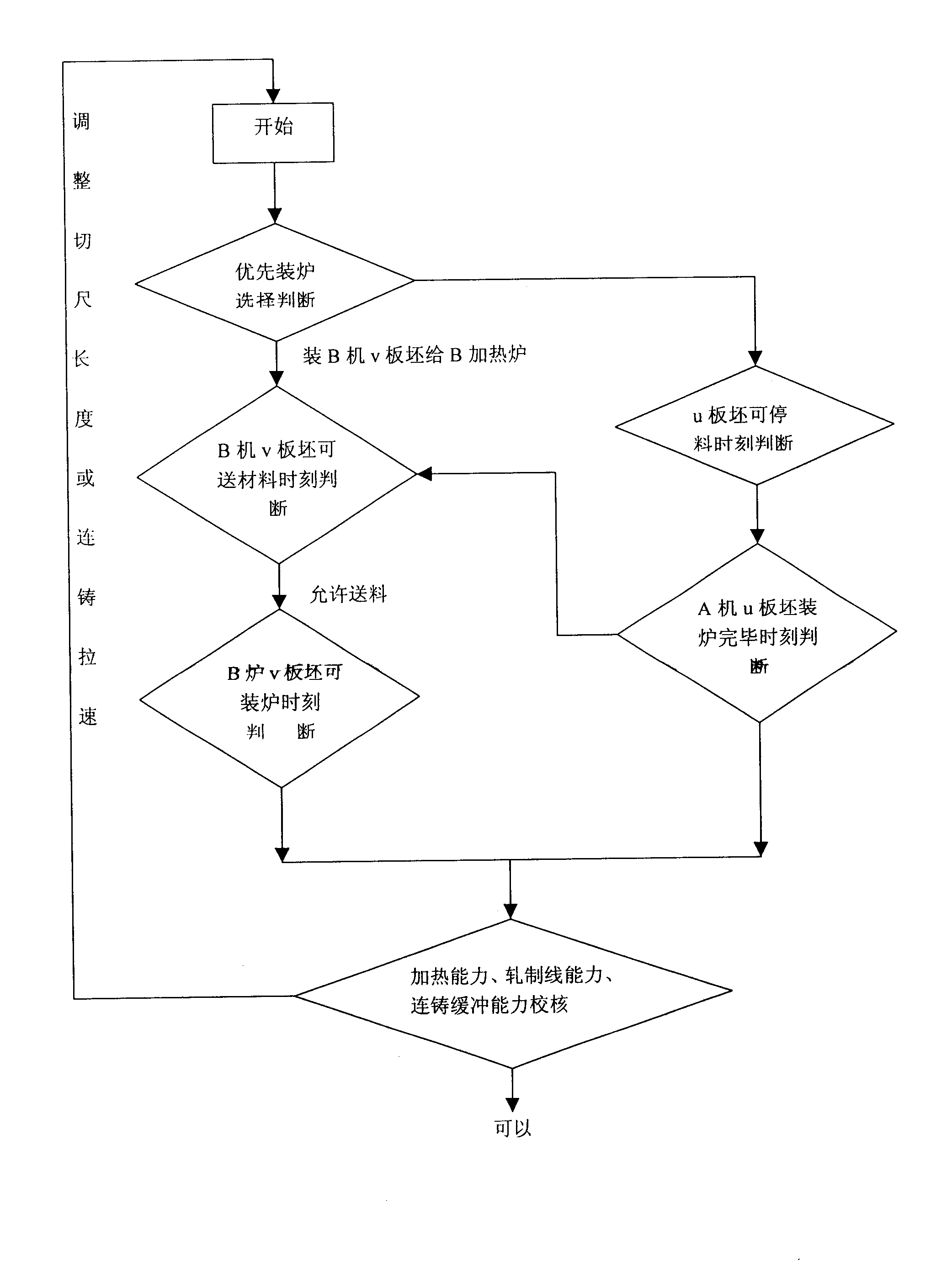 Method for controlling material flos of double-casting machine single roller way double-heating furnace