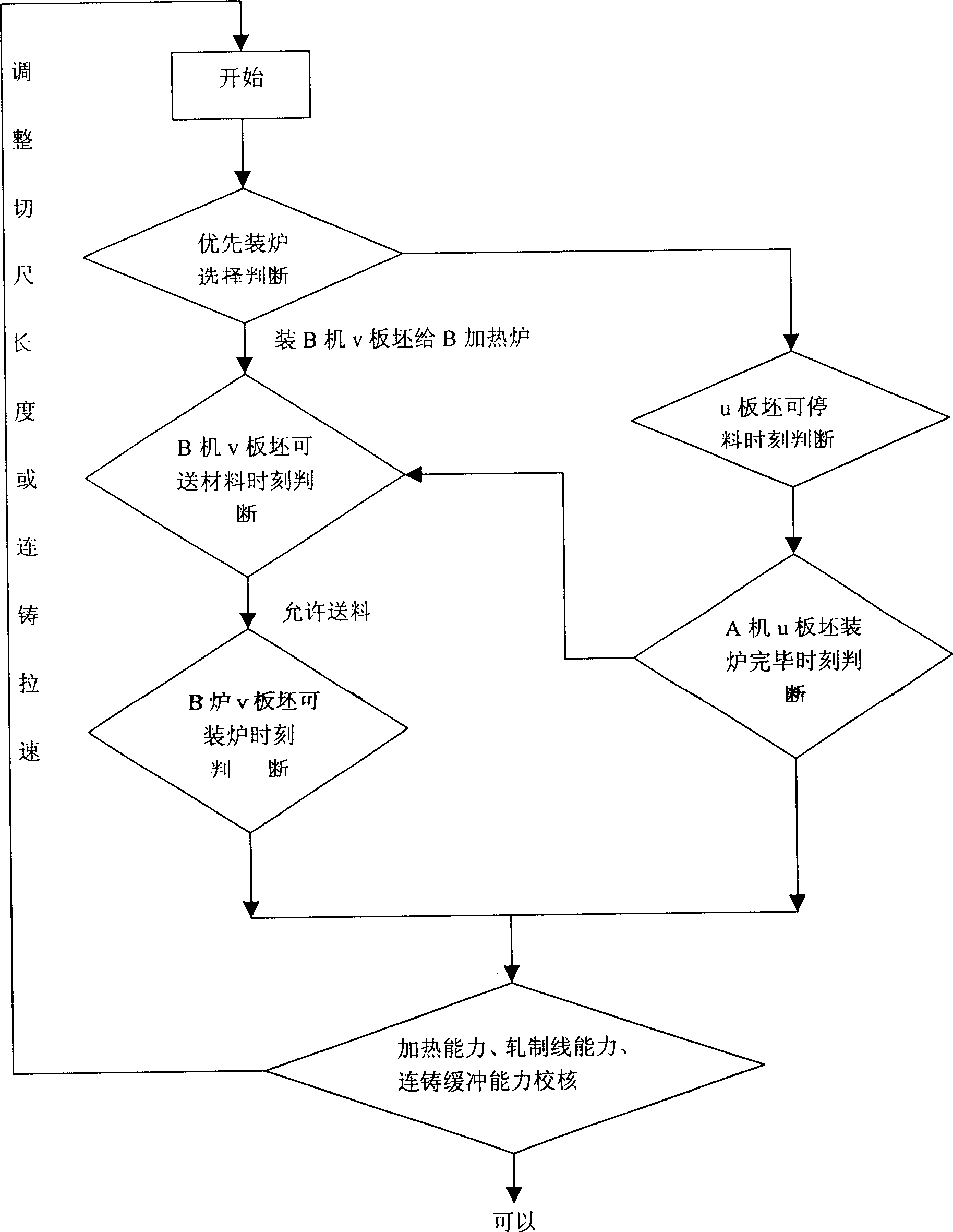 Method for controlling material flos of double-casting machine single roller way double-heating furnace