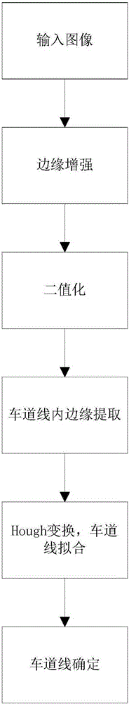 Lane line confirmation method in lane line detection system