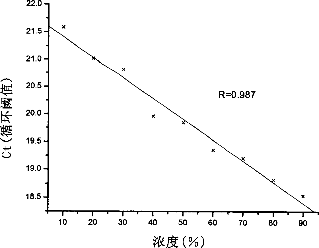 Method and kit for detecting ox and sheep components in feed