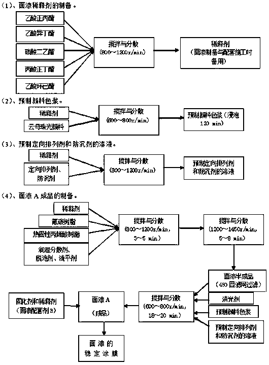 A kind of imitation metal coating for building exterior wall and preparation method thereof