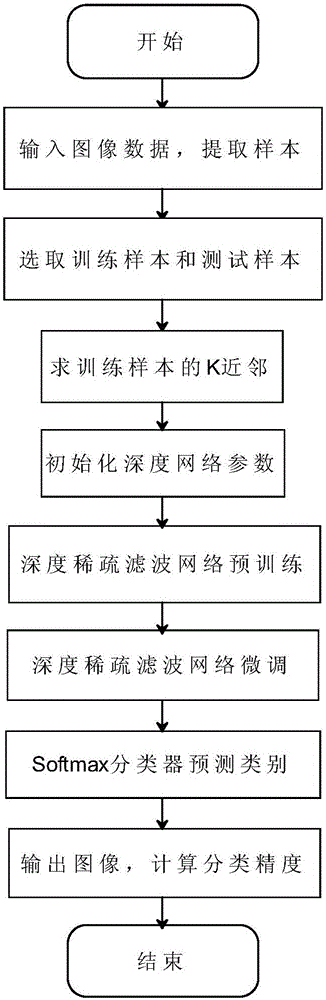 Semi-supervised deep learning method based on semi-supervised sparse filtering