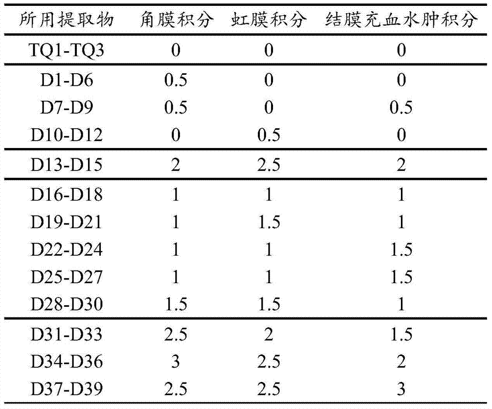 Rhodiola rosea extract, extraction method as well as application and product thereof in treatment/prevention of eye disease