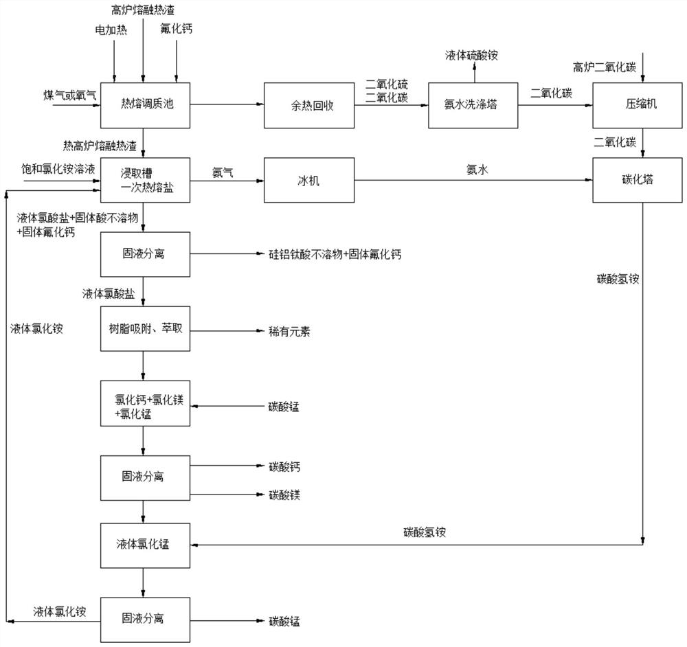 Blast furnace molten hot slag recycling technology adopting hot molten salt method