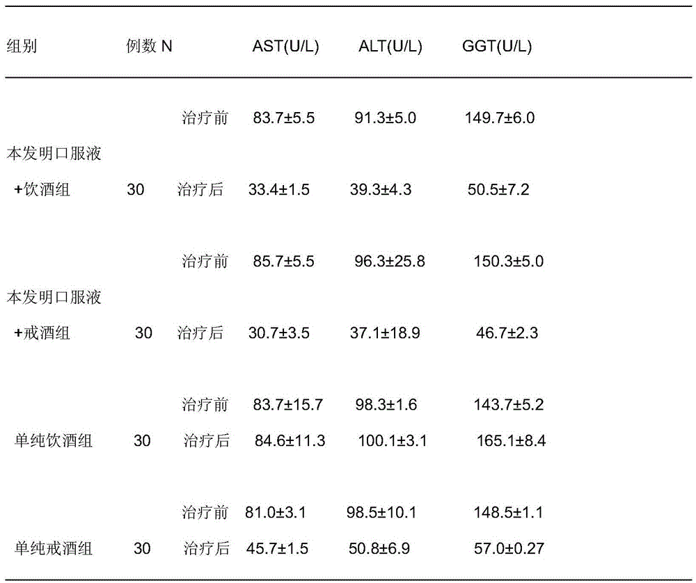 Food, health care food or medicine composition with alcohol effect dispelling function and preparation method and application thereof