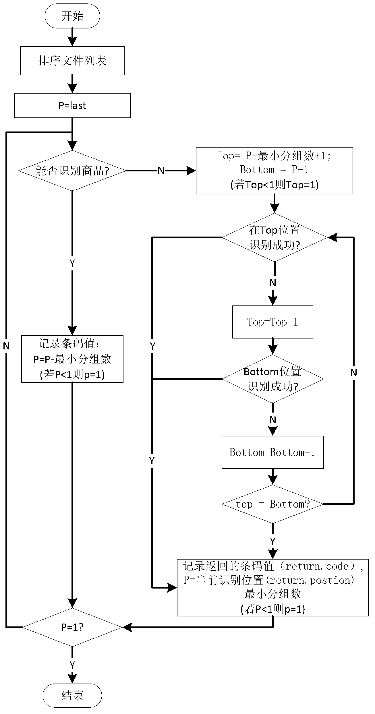 Method and device for grouping product pictures