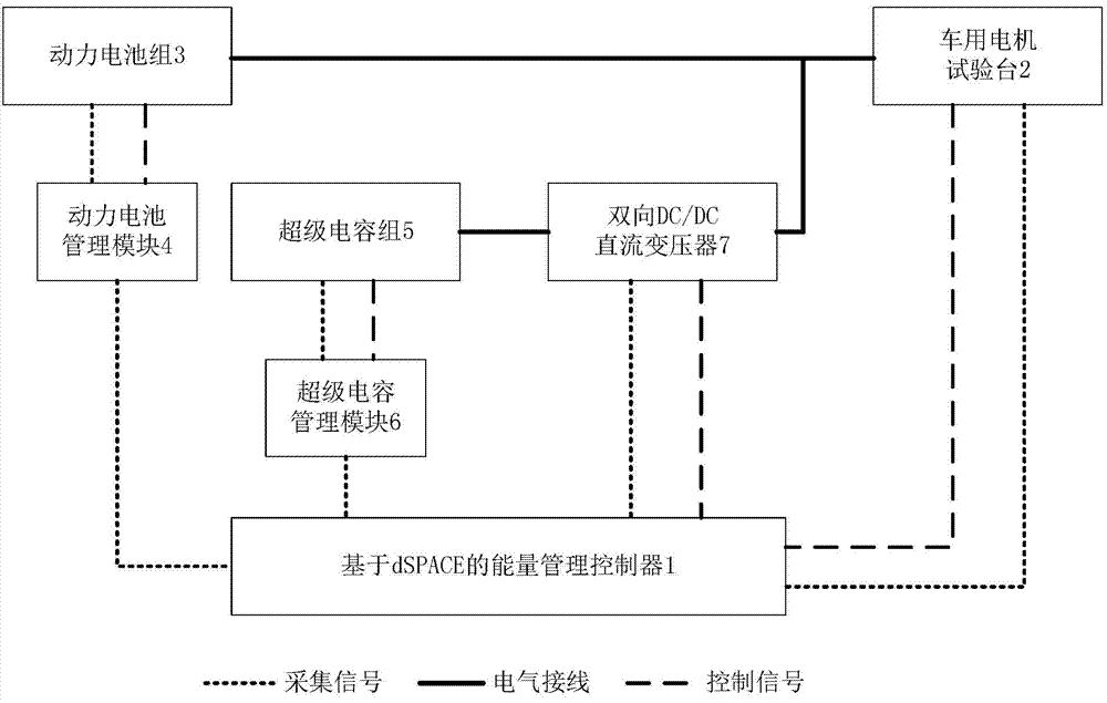 Vehicle-used hybrid energy storage control system based on dSPACE and motor test bench