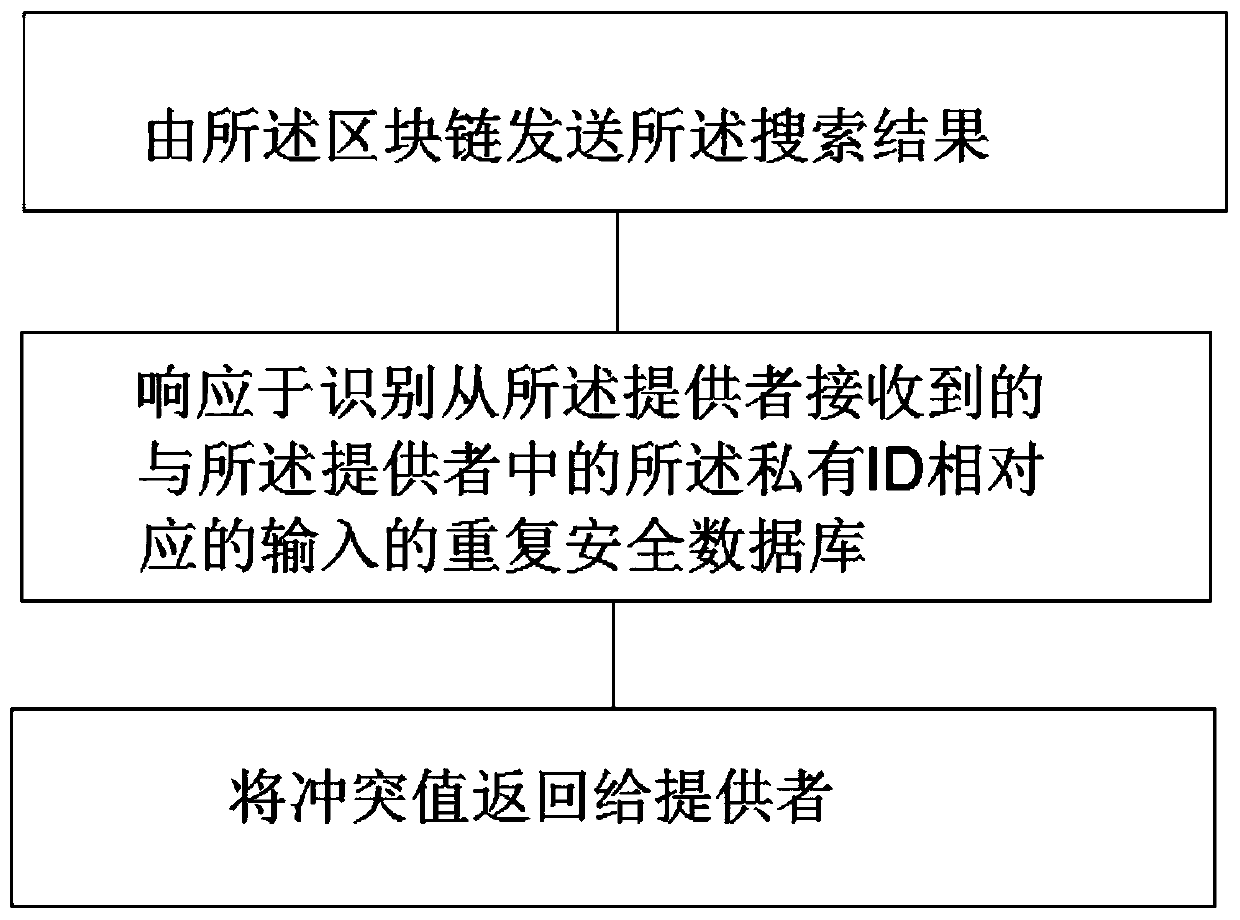 Zero-knowledge verification method based on block chain