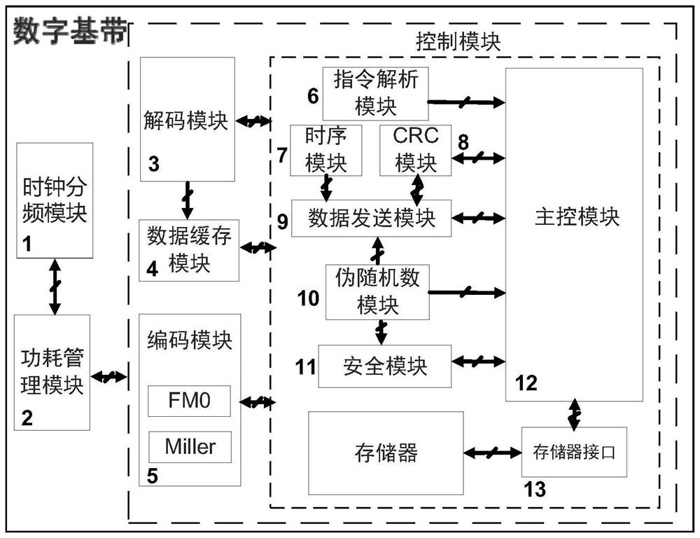 RFID tag digital baseband system