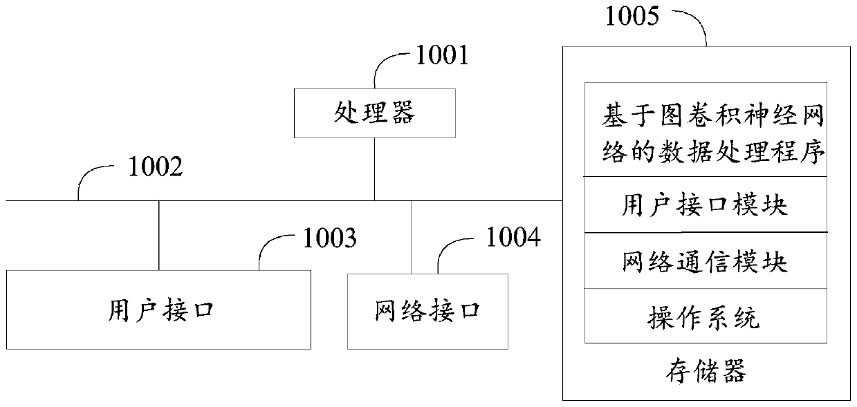 Data processing method and device based on graph convolutional neural network, equipment and medium