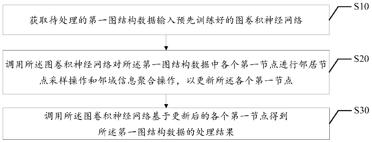 Data processing method and device based on graph convolutional neural network, equipment and medium