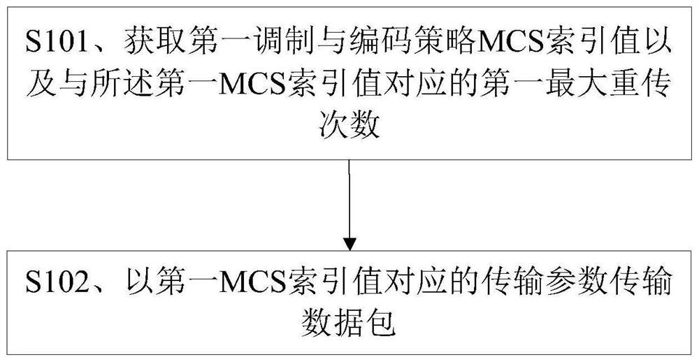 Data transmission method and device