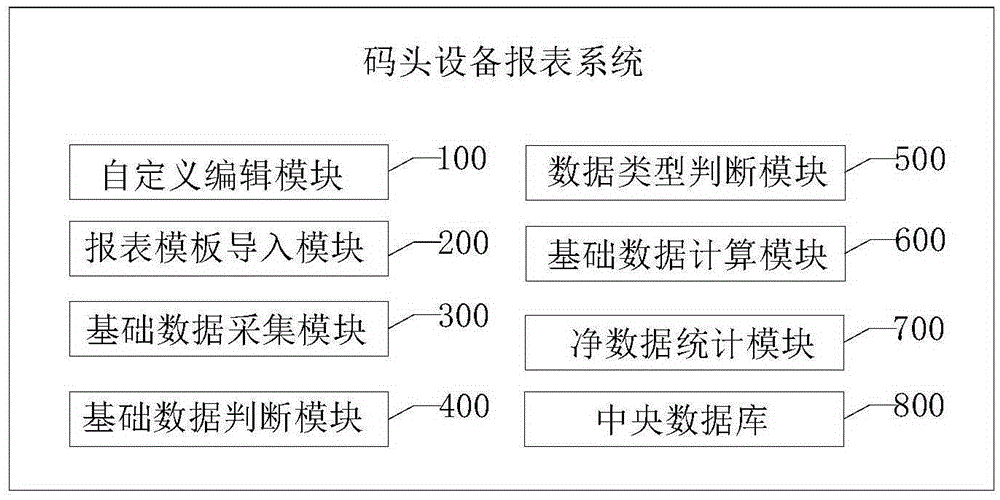 Management report system for terminal facilities