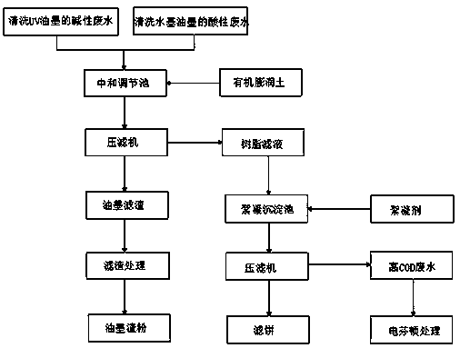 Processing method of waste water generated in printing ink plastic package container cleaning