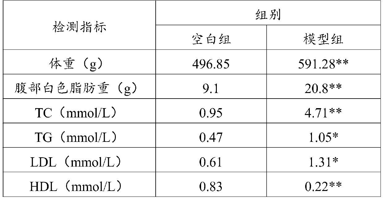 Slimming and fat reducing composition and application thereof