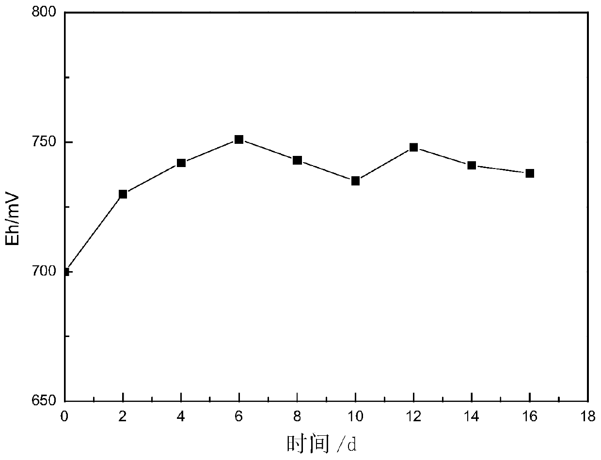 An electrochemical method and device for controlling bioleaching process