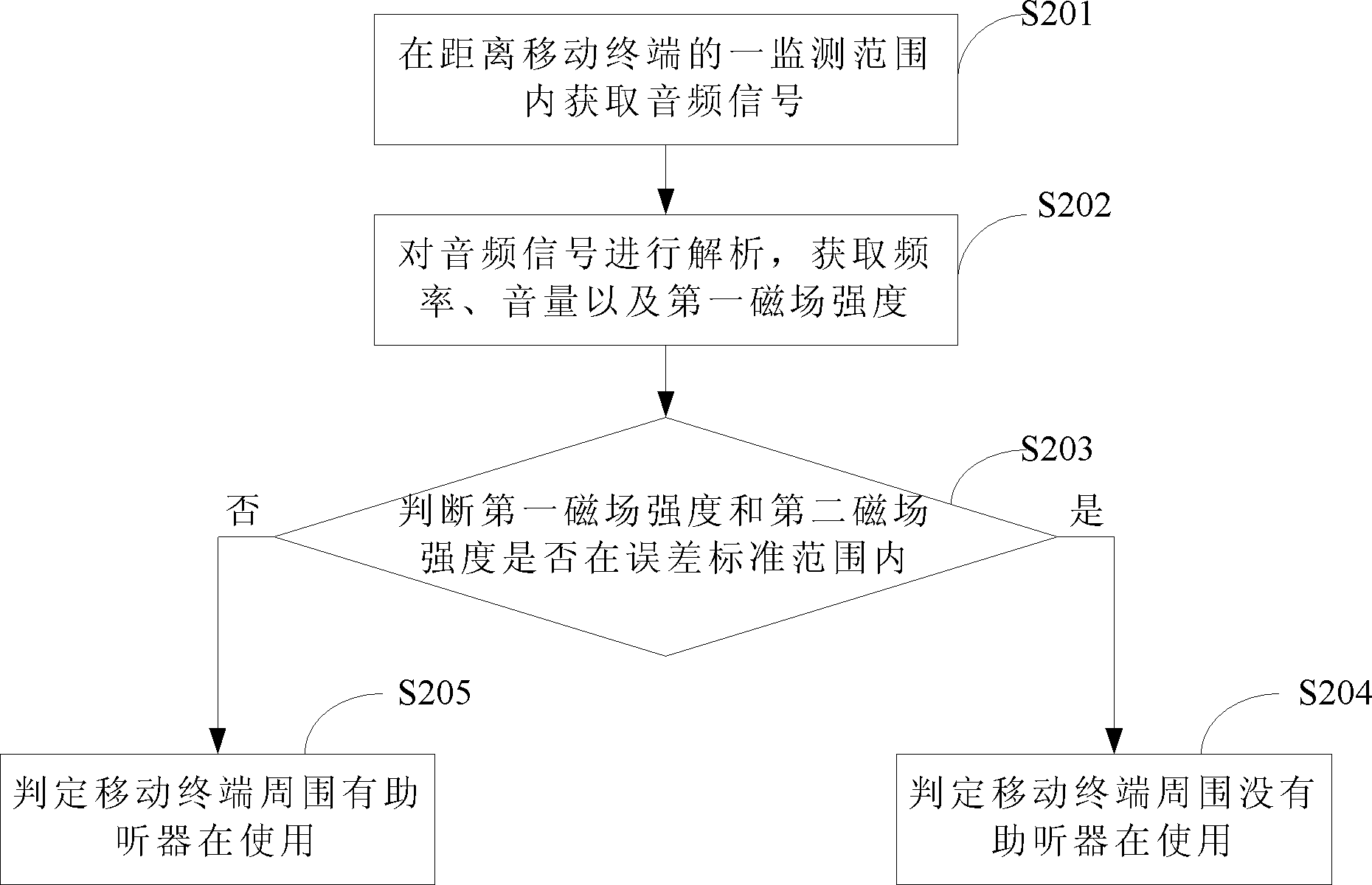 A mobile terminal and its audio signal processing method and device