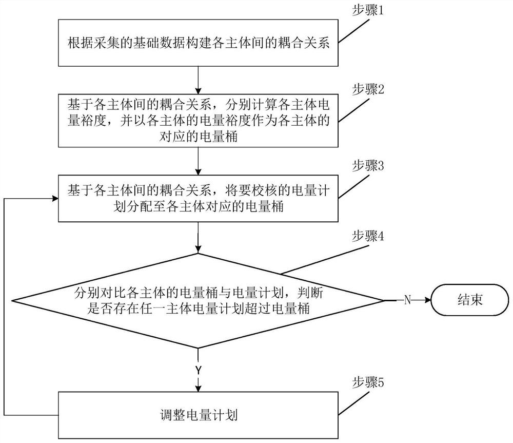 Medium-and-long-term electric quantity safety checking method and system