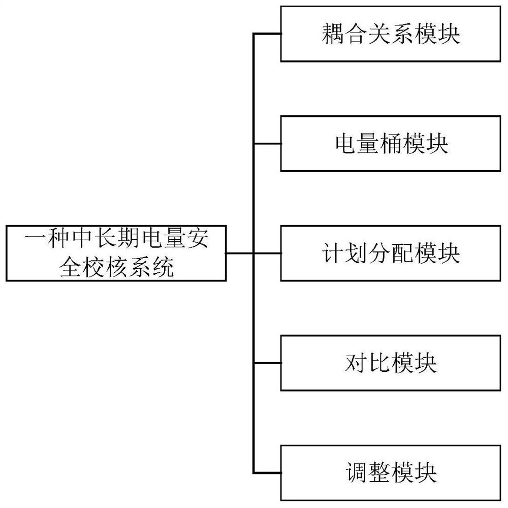 Medium-and-long-term electric quantity safety checking method and system