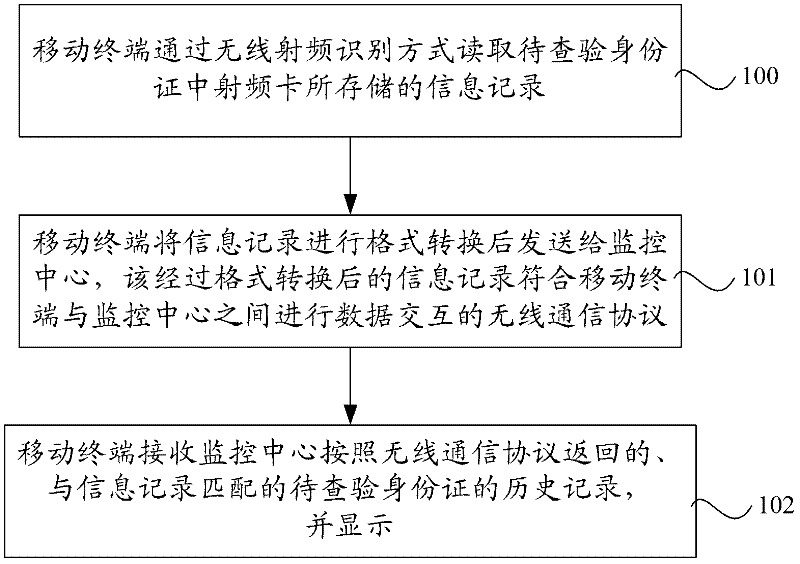 Identification card inspection method on basis of mobile terminal and mobile terminal