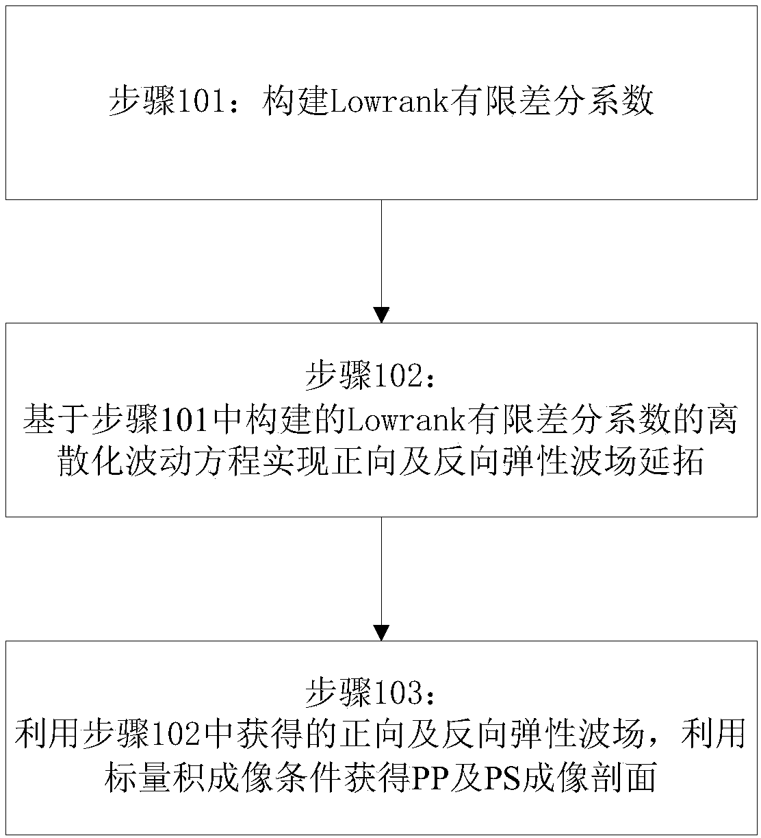 Elastic reverse time migration method and system based on lowrank finite difference