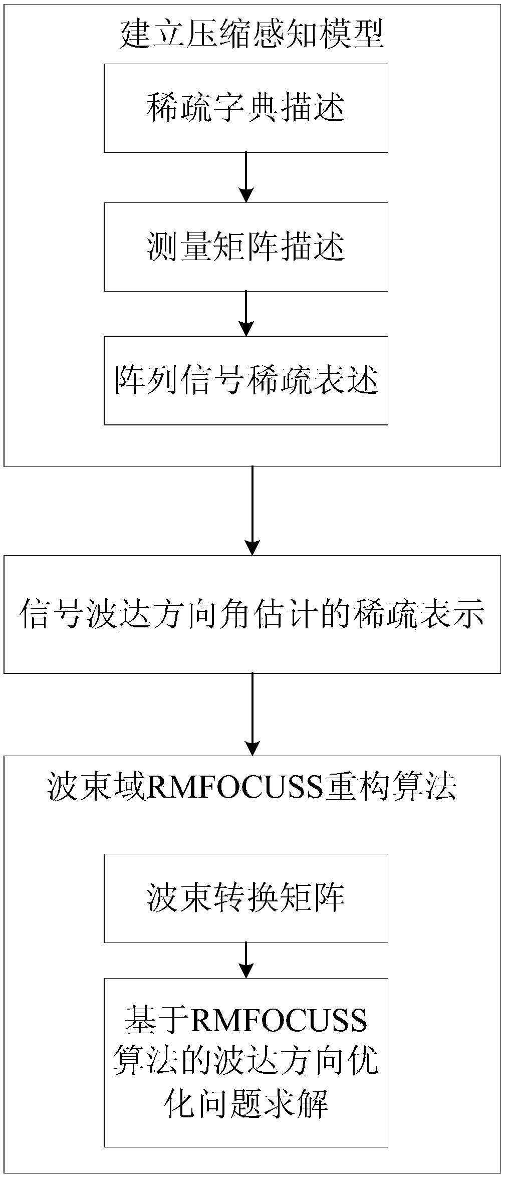 Beam domain doa estimation based on compressive sensing