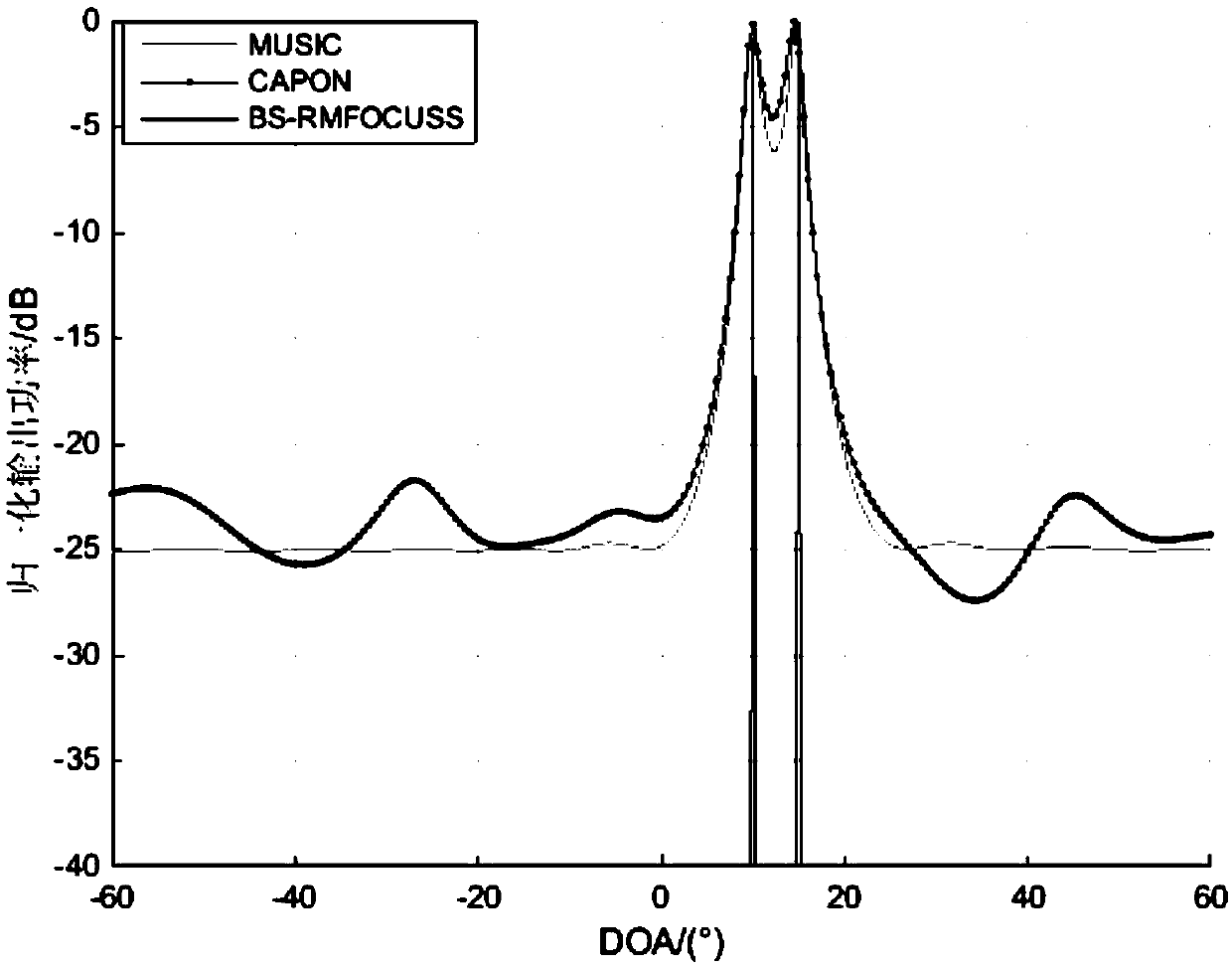 Beam domain doa estimation based on compressive sensing