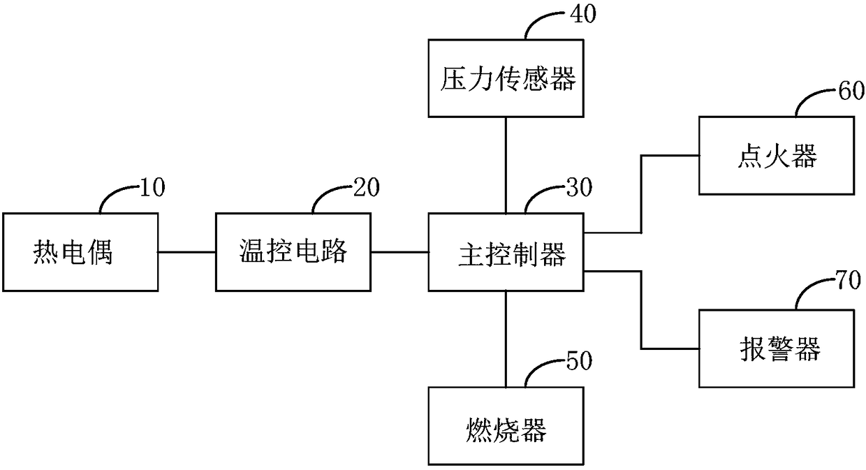 Temperature control system and method of combustion equipment