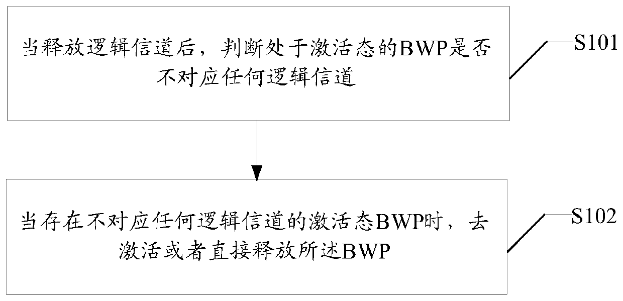 User equipment, BWP deactivation method thereof and computer readable storage medium