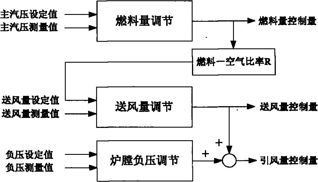 Boiler combustion rate self-optimizing method based on PID control policy