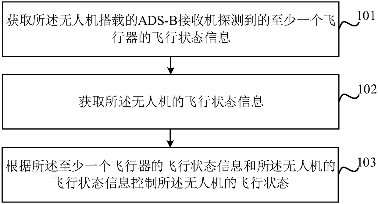 UAV flight control method based on ADS-B receiver, UAV and control terminal