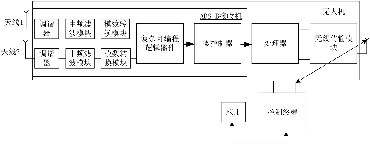 UAV flight control method based on ADS-B receiver, UAV and control terminal