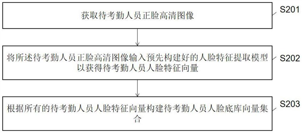 Face attendance checking method and system, computer equipment and storage medium