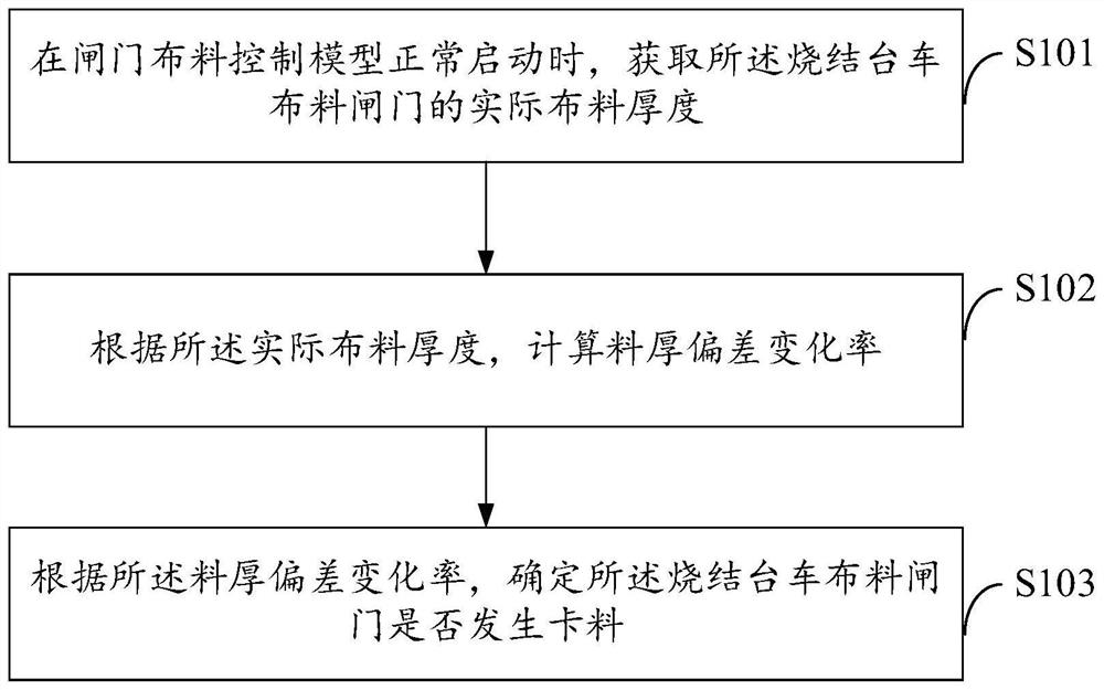 Material blocking judgment method, device and equipment for distribution gate of sintering pallet and medium