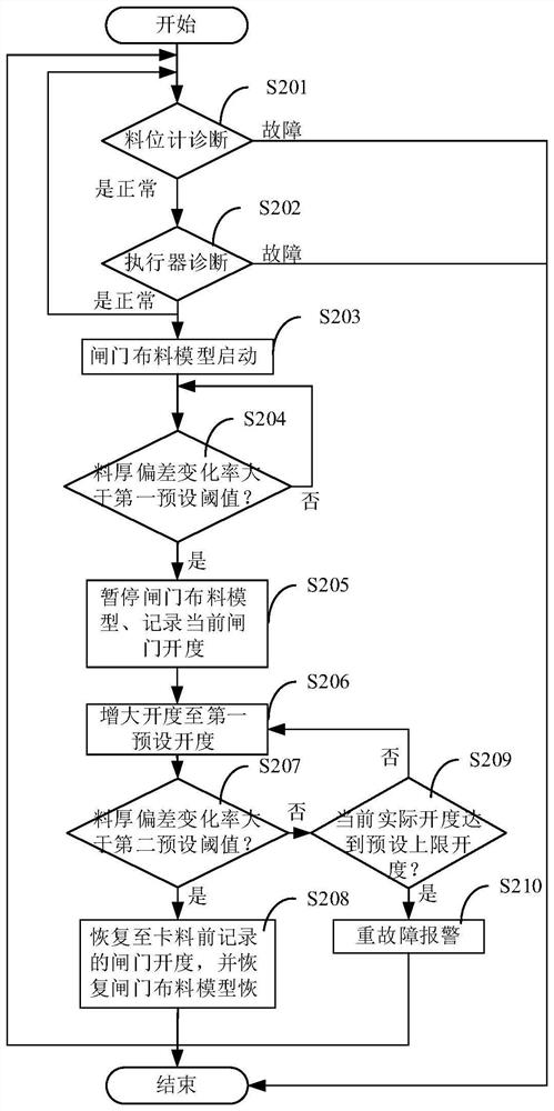 Material blocking judgment method, device and equipment for distribution gate of sintering pallet and medium